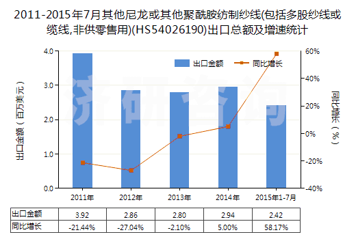2011-2015年7月其他尼龍或其他聚酰胺紡制紗線(包括多股紗線或纜線,非供零售用)(HS54026190)出口總額及增速統(tǒng)計